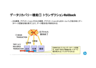© Copyright 2014 Hewlett-Packard Development Company, L.P. The information contained herein is subject to change without notice.29
データリカバリー機能① トランザクションRollback
• CPU障害、アプリケーションプロセス障害、アプリケーションからのロールバック指示時にデー
タベース更新を巻き戻すことで、データ整合性が保持される
注文 在庫 履歴
① BEGIN
TRANSACTION
②更新
③更新
TMFにより
ROLLBACK
TRANSACTION
COMMITされていないデータベース更新
は、AUDIT TRAILの情報を使ってすべて
巻き戻される（バックアウトされる）
APPL ④プロセス
異常終了
 