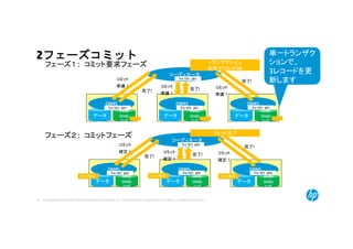 © Copyright 2014 Hewlett-Packard Development Company, L.P. The information contained herein is subject to change without notice.34
2フェーズコミット
フェーズ１ : コミット要求フェーズ
フェーズ２ : コミットフェーズ
コーディネータ
データ
Redo
Undo
ログ
DBMS
データ
Redo
Undo
ログ
DBMS
データ
Redo
Undo
ログ
DBMS
コミット
準備！ コミット
準備！
コミット
準備！
完了! 完了!
完了!
コーディネータ
データ
Redo
Undo
ログ
DBMS
データ
Redo
Undo
ログ
DBMS
データ
Redo
Undo
ログ
DBMS
コミット
確定！ コミット
確定！
コミット
確定！
完了! 完了!
完了!
トランザクション
全体でコミットOK
コミット完了
ロック解放 ロック解放 ロック解放
Trx 101: ph1
Trx 101: ph1 Trx 101: ph1 Trx 101: ph1
Trx 101: ph2
Trx 101: ph2 Trx 101: ph2 Trx 101: ph2
単一トランザク
ションで、
3レコードを更
新します
 