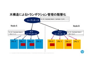 © Copyright 2014 Hewlett-Packard Development Company, L.P. The information contained herein is subject to change without notice.42
木構造によるトランザクション管理の階層化
サブ
コーディネータ
サブ
コーディネータ
コーディネータ
Node A Node B
Trx 101: Orig Node=Node A Sub Node = ( A, B )
CPU 0 CPU 1 CPU 2 CPU 3CPU 0 CPU 1 CPU 2 CPU 3
Trx 101: Orig Node=Node A
CPU = ( 1, 2 )
Trx 101: Orig Node=Node A
CPU = ( 0, 2 )
 