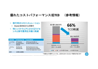 © Copyright 2014 Hewlett-Packard Development Company, L.P. The information contained herein is subject to change without notice.53
優れたコストパフォーマンス低TCO （参考情報）
• 移行時のコストシミュレーション
• Oracle DB RACからの移行
• 特にソフトウェアにかかるライセ
ンスと保守費用を大幅に削減
他社DBシステム
5年トータル費用
HP NONSTOP
5年トータル費用
HW SW 5年保守(HW) 5年保守(SW)
約1億7,000万円
約5,700万円
66%
TCO削減
* 性能などの要件によっては、上記のとおりにならない可能性があります
構成要素 HP NonStop SQL Oracle DB RAC
ハードウェ
ア
HP Integrity
NonStop Server
NS2300
HP ProLiant DL380 x 2
HP 3Par StoreServe 7200
ソフトウェ
ア
NonStop OS
NonStop SQL
Red Hat Enterprise Linux
Oracle DB Enterprise Edition
Oracle Real Application Cluster
保守 5年間 (24時間)
 
