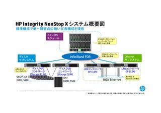 © Copyright 2014 Hewlett-Packard Development Company, L.P. The information contained herein is subject to change without notice.9
HP Integrity NonStop X システム概要図
10Gb Ethernet
SASディスク
(HDD, SSD)
ディスクI/O
コントローラ
(Storage CLIM)
ディスクI/O
コントローラ
(Storage CLIM)
ディスク
サブシステム
ディスク
サブシステム
Ethernet
サブシステム
Ethernet
サブシステム
LANコントローラ
(IP CLIM)
メインCPU
モジュール
メインCPU
モジュール
XP7
(HDD, SSD)
InfiniBand FDR
LANコントローラ
(IP CLIM)
C7000エンクロージャに
ハーフハイトブレード
最大16台を搭載
C7000 エンクロージャ
背面に2台搭載
Bonding &
Fail over pair構成
4柔化された
ディスクI/Oパス
標準構成で単一障害点の無い冗長構成を提供
* 本情報はリリース前の内容を含みます。掲載の情報は予告なく変更されることがあります。
 