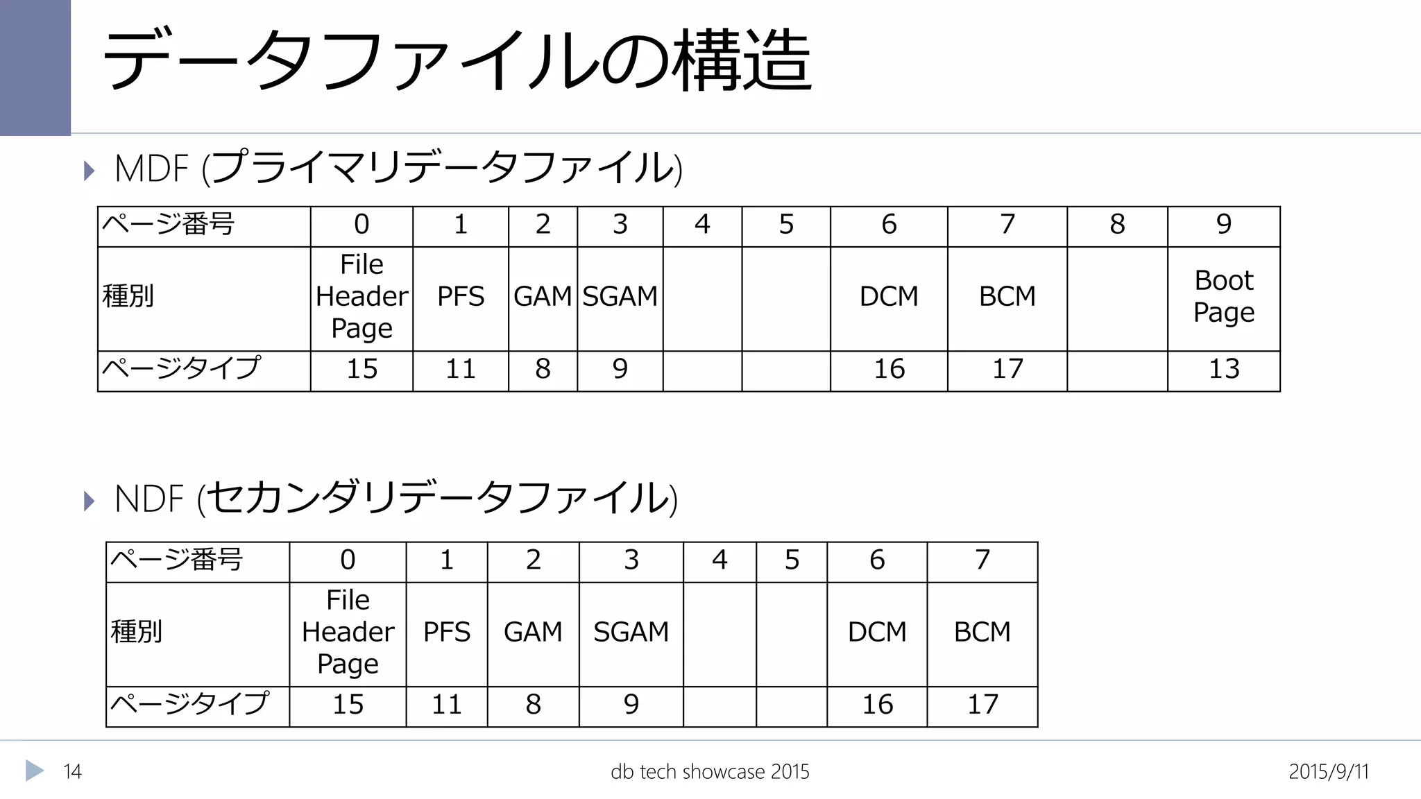 データファイルの構造
2015/9/11db tech showcase 201514
 MDF (プライマリデータファイル)
 NDF (セカンダリデータファイル)
ページ番号 0 1 2 3 4 5 6 7 8 9
種別
File
Header
Page
PFS GAM SGAM DCM BCM
Boot
Page
ページタイプ 15 11 8 9 16 17 13
ページ番号 0 1 2 3 4 5 6 7
種別
File
Header
Page
PFS GAM SGAM DCM BCM
ページタイプ 15 11 8 9 16 17
 