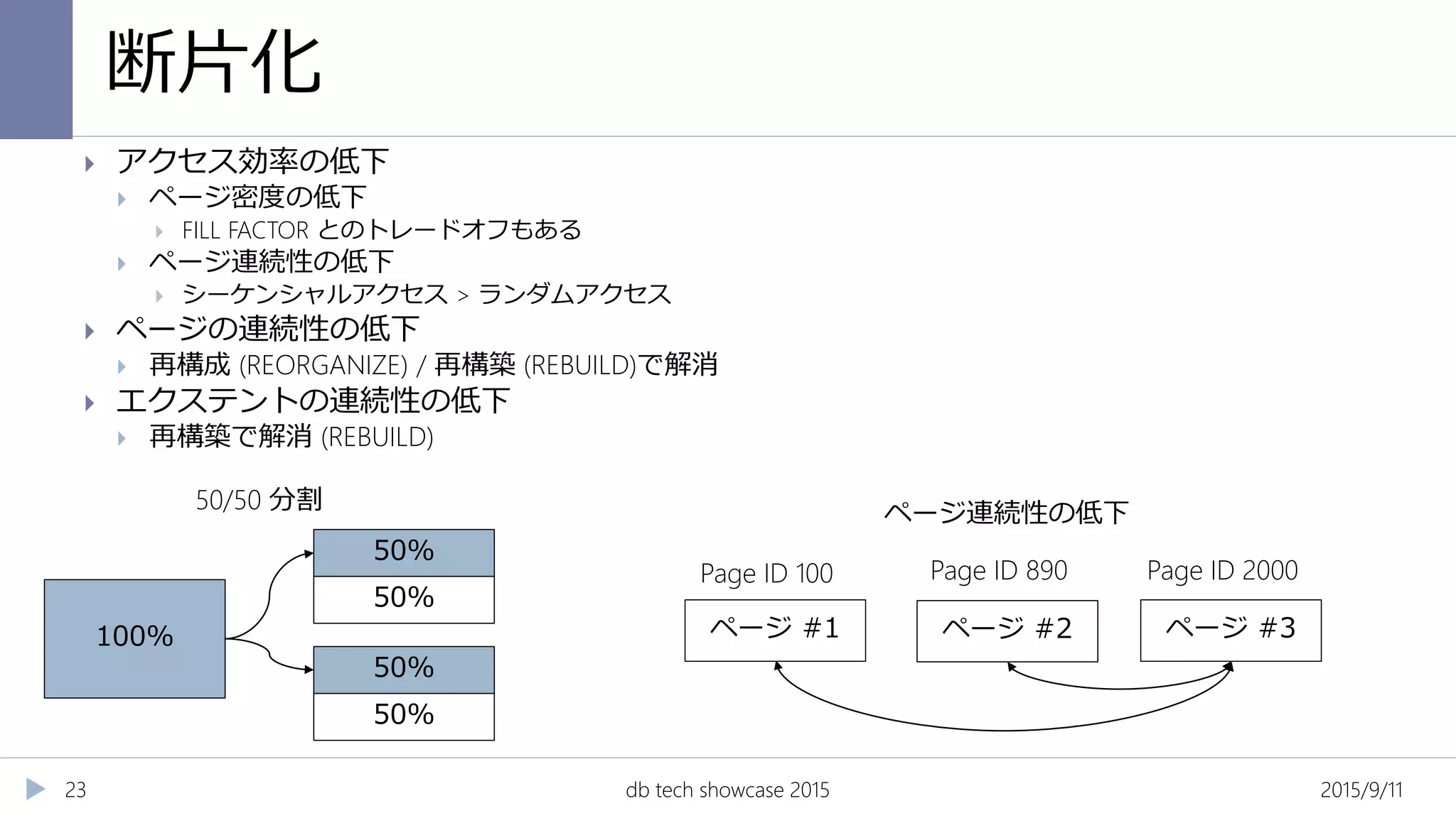 断片化
2015/9/11db tech showcase 201523
 アクセス効率の低下
 ページ密度の低下
 FILL FACTOR とのトレードオフもある
 ページ連続性の低下
 シーケンシャルアクセス > ランダムアクセス
 ページの連続性の低下
 再構成 (REORGANIZE) / 再構築 (REBUILD)で解消
 エクステントの連続性の低下
 再構築で解消 (REBUILD)
50%
50%
50%
50%
100% ページ #1 ページ #2 ページ #3
Page ID 100 Page ID 890 Page ID 2000
50/50 分割 ページ連続性の低下
 