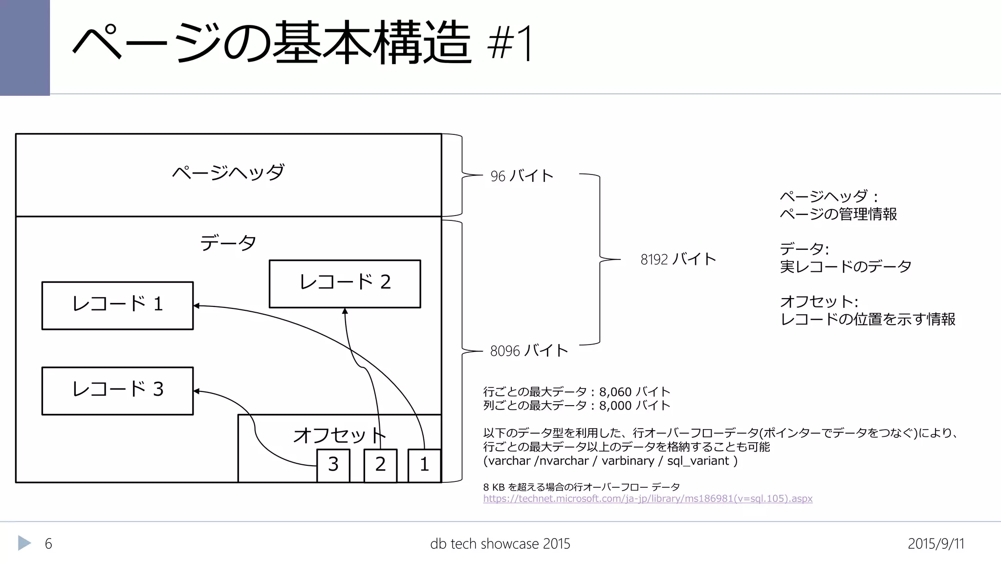 ページの基本構造 #1
2015/9/11db tech showcase 20156
ページヘッダ
データ
オフセット
8096 バイト
8192 バイト
96 バイト
レコード 1
レコード 2
レコード 3
123
行ごとの最大データ : 8,060 バイト
列ごとの最大データ : 8,000 バイト
以下のデータ型を利用した、行オーバーフローデータ(ポインターでデータをつなぐ)により、
行ごとの最大データ以上のデータを格納することも可能
(varchar /nvarchar / varbinary / sql_variant )
8 KB を超える場合の行オーバーフロー データ
https://technet.microsoft.com/ja-jp/library/ms186981(v=sql.105).aspx
ページヘッダ :
ページの管理情報
データ:
実レコードのデータ
オフセット:
レコードの位置を示す情報
 