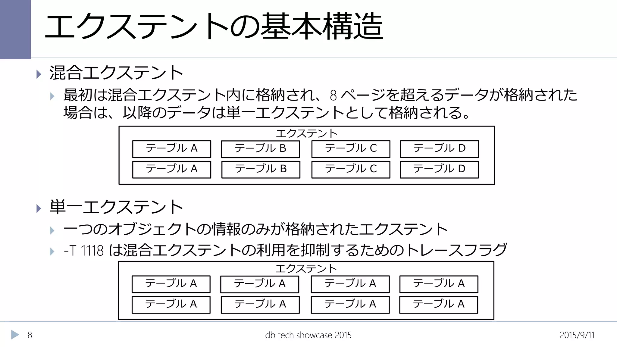 エクステントの基本構造
2015/9/11db tech showcase 20158
 混合エクステント
 最初は混合エクステント内に格納され、8 ページを超えるデータが格納された
場合は、以降のデータは単一エクステントとして格納される。
 単一エクステント
 一つのオブジェクトの情報のみが格納されたエクステント
 -T 1118 は混合エクステントの利用を抑制するためのトレースフラグ
エクステント
テーブル A テーブル B テーブル C テーブル D
テーブル A テーブル B テーブル C テーブル D
エクステント
テーブル A テーブル A テーブル A テーブル A
テーブル A テーブル A テーブル A テーブル A
 