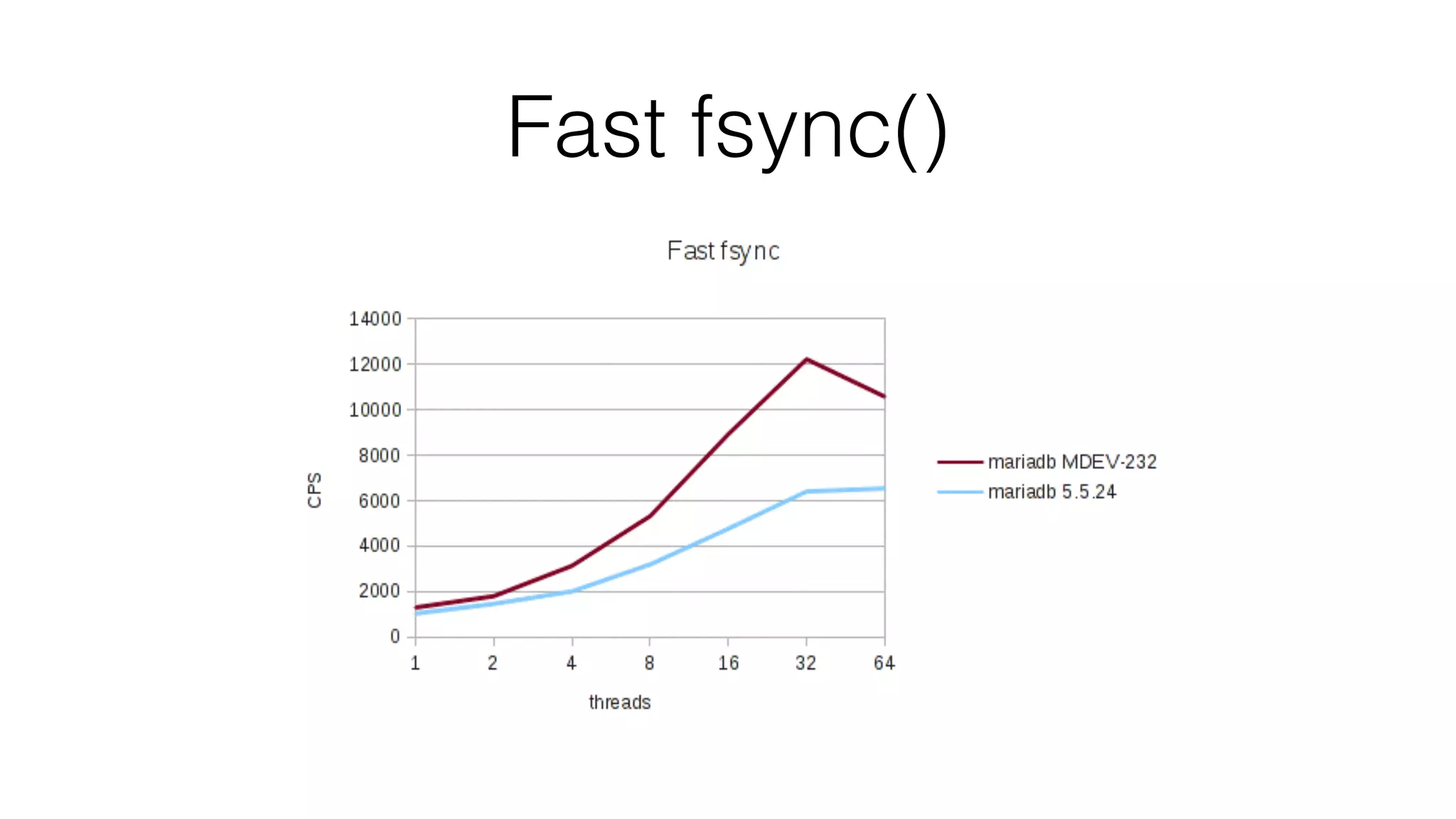 Fast fsync() 
 