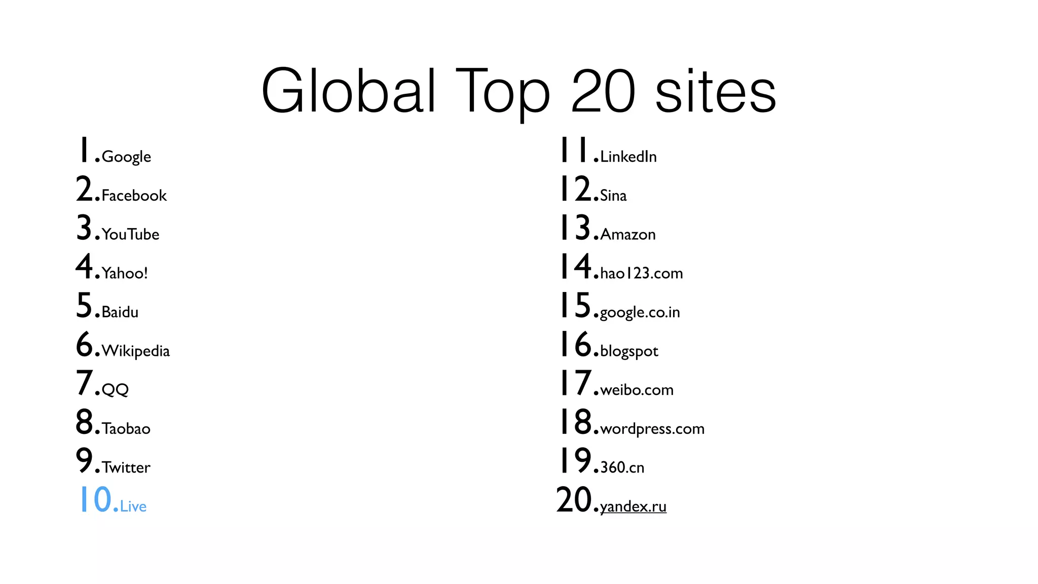 Global Top 20 sites 
1.Google 
2.Facebook 
3.YouTube 
4.Yahoo! 
5.Baidu 
6.Wikipedia 
7.QQ 
8.Taobao 
9.Twitter 
10.Live 
11.LinkedIn 
12.Sina 
13.Amazon 
14.hao123.com 
15.google.co.in 
16.blogspot 
17.weibo.com 
18.wordpress.com 
19.360.cn 
20.yandex.ru 
 