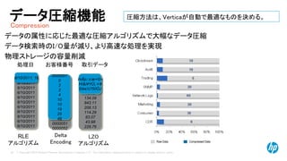 © Copyright 2014 Hewlett-Packard Development Company, L.P. The information contained herein is subject to change without notice. 
10 
データの属性に応じた最適な圧縮アルゴリズムで大幅なデータ圧縮 
データ検索時のI/O量が減り、より高速な処理を実現 
物理ストレージの容量削減 
処理日 
お客様番号 
取引データ 
6/10/2011 
6/10/2011 
6/10/2011 
6/10/2011 
6/10/2011 
6/10/2011 
6/10/2011 
6/10/2011 
6/10/2011 
6/10/2011 
6/10/2011 
0000001 
0000003 
0000003 
0000005 
0000011 
0000011 
0000020 
0000026 
0000050 
0000051 
0000052 
6/10/2011, 16 
RLE アルゴリズム 
0000001 
0 
2 
2 
4 
10 
10 
19 
25 
49 
DeltaEncoding 
Raw Data 
Compressed Data 
100.25 
302.43 
991.23 
73.45 
134.09 
843.11 
208.13 
114.29 
83.07 
43.98 
229.76 
LZO 
アルゴリズム 
ÞìÃp:±æ+©> 
Hì&ì¥YÛ¡×¥ 
©éa½?50ÓJ 
Compression 
データ圧縮機能 
圧縮方法は、Verticaが自動で最適なものを決める。  