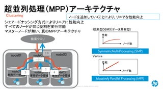 © Copyright 2014 Hewlett-Packard Development Company, L.P. The information contained herein is subject to change without notice. 
11 
node03 
専用データ領域 
シェアードナッシング方式によりリニアに性能向上 
すべてのノードが同じ役割を実行可能 
マスターノードが無い、真のMPPアーキテクチャ 
node01 
専用データ領域 
node02 
専用データ領域 
node01 
Massively Parallel Processing(MPP) 
SymmetricMulti-Processing (SMP) 
MPP 
SMP 
密結合 
•HP Neoiew 
性能 
ノード数 
性能 
ノード数 
従来型DBMS(データ共有型) 
Vertica 
node02 
node03 
検索クエリ 
3 
4 
10 
3 
Clustering 
超並列処理（MPP）アーキテクチャ 
ノードを追加していくことにより、リニアな性能向上  