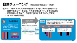 © Copyright 2014 Hewlett-Packard Development Company, L.P. The information contained herein is subject to change without notice. 
14 
最高のパフォーマンスが出せる物理デザインをVerticaが自動で作成 
自動で最適なデータ圧縮、列の並び替えを行い、検索を高速化 
定型検索に最適なデータ配置を追加で作成することが可能 
INDEXの作成は不要 
自動チューニングDatabaseDesigner(DBD) 
DbataseDesigner 
自動チューニング 
DB管理者 
SQL1 
SQL2 
圧縮 
分散 
ソート 
列の並び替え 
抽出 
チューニングを意識して設計す る必要はなく、従来通りのテー ブル設計、SQL作成にて管理が 可能となります。 
Webベース 
対話形式のチューニングツール 
全てのクエリー向け 
comprehensiveモード 
特定のクエリー向け 
incremental モード 
Database desinger により、データの分散、必要な列 の抽出、列の並び替え、データのソーティング、最適 な圧縮方法選択、を行います。  