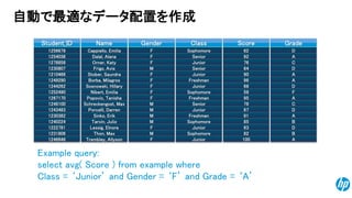 © Copyright 2014 Hewlett-Packard Development Company, L.P. The information contained herein is subject to change without notice. 
161256678125403812788581230807Student_ID121046612492901244262125249012671701248100124348312303821240224122278112318061246648Cappiello, EmiliaDalal, AlanaOrner, KatyFrigo, AvisNameStober, SaundraBorba, MilagrosSosnowski, HillaryNibert, EmiliaPopovic, TanishaSchreckengost, MaxPorcelli, DarrenSinko, ErikTarvin, JulioLessig, ElnoraThon, MaxTrembley, AllysonFFFMGenderFFFFFMMMMFMFSophomoreSeniorJuniorSeniorClassJuniorFreshmanJuniorSophomoreFreshmanSeniorJuniorFreshmanSophomore JuniorSophomoreJunior62927664Score9096685995766791856382100DACDGradeAADFACDABDBA 
自動で最適なデータ配置を作成 
Example query: 
select avg( Score ) from example where 
Class = ‘Junior’ and Gender = ‘F’ and Grade = ‘A’  