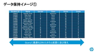 © Copyright 2014 Hewlett-Packard Development Company, L.P. The information contained herein is subject to change without notice. 
171256678125403812788581230807Student_ID121046612492901244262125249012671701248100124348312303821240224122278112318061246648Cappiello, EmiliaDalal, AlanaOrner, KatyFrigo, AvisNameStober, SaundraBorba, MilagrosSosnowski, HillaryNibert, EmiliaPopovic, TanishaSchreckengost, MaxPorcelli, DarrenSinko, ErikTarvin, JulioLessig, ElnoraThon, MaxTrembley, AllysonFFFMGenderFFFFFMMMMFMFSophomoreSeniorJuniorSeniorClassJuniorFreshmanJuniorSophomoreFreshmanSeniorJuniorFreshmanSophomore JuniorSophomoreJunior62927664Score9096685995766791856382100DACDGradeAADFACDABDBA 
Queryに最適化されたカラム配置に並び替え 
データ保持イメージ①  