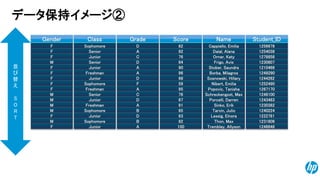 © Copyright 2014 Hewlett-Packard Development Company, L.P. The information contained herein is subject to change without notice. 
181256678Cappiello, EmiliaFSophomore62D1254038Dalal, AlanaFSenior92A1278858Orner, KatyFJunior76C1230807Frigo, AvisMSenior64D1210466Stober, SaundraFJunior90A1249290Borba, MilagrosFFreshman96A1244262Sosnowski, HillaryFJunior68D1252490Nibert, EmiliaFSophomore59F1267170Popovic, TanishaFFreshman95A1248100Schreckengost, MaxMSenior76C1243483Porcelli, DarrenMJunior67D1230382Sinko, ErikMFreshman91A1240224Tarvin, JulioMSophomore85B1222781Lessig, ElnoraFJunior63D1231806Thon, MaxMSophomore82B1246648Trembley, AllysonFJunior100AStudent_IDNameScoreClassGenderGrade 
並 び 替 え 
SORT 
データ保持イメージ②  