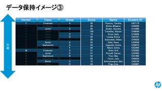 © Copyright 2014 Hewlett-Packard Development Company, L.P. The information contained herein is subject to change without notice. 
19ADBAJuniorSeniorFreshmanJuniorSophomoreSophomoreJuniorJuniorFFFMFFFFMMMFMF1256678Cappiello, EmiliaSophomore62D1254038Dalal, AlanaSenior92A1278858Orner, Katy76C1230807Frigo, Avis64D1210466Stober, SaundraJunior901249290Borba, Milagros961244262Sosnowski, Hillary681252490Nibert, Emilia59F1267170Popovic, TanishaFFreshman95A1248100Schreckengost, MaxSenior76C1243483Porcelli, DarrenJunior67D1230382Sinko, ErikMFreshman91A1240224Tarvin, Julio851222781Lessig, Elnora63D1231806Thon, MaxSophomore82B1246648Trembley, Allyson100Student_IDNameScoreClassGenderGradeA 
圧 縮 
データ保持イメージ③  