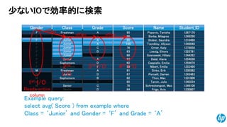 © Copyright 2014 Hewlett-Packard Development Company, L.P. The information contained herein is subject to change without notice. 
20ADBAJuniorSeniorFreshmanJuniorSophomoreSophomoreJuniorJuniorFFFMFFFFMMMFMF1256678Cappiello, Emilia621254038Dalal, AlanaSophomoreSenior921278858Orner, Katy761230807Frigo, Avis641210466Stober, SaundraJunior901249290Borba, Milagros961244262Sosnowski, Hillary681252490Nibert, Emilia591267170Popovic, TanishaFFreshman95A1248100Schreckengost, MaxSenior76DC1243483Porcelli, Darren671230382Sinko, ErikM911240224Tarvin, Julio851222781Lessig, Elnora63CD1231806Thon, MaxJuniorFreshmanSophomore82DAFDAB1246648Trembley, Allyson100Student_IDNameScoreClassGenderFGradeAJuniorJuniorJuniorJuniorJuniorAA90100 
1stI/O 
Reads entire column 
2ndI/O 
3rdI/O 
4thI/O 
offset 
offset 
少ないIOで効率的に検索 
Example query: 
select avg( Score ) from example where 
Class = ‘Junior’ and Gender = ‘F’ and Grade = ‘A’  
