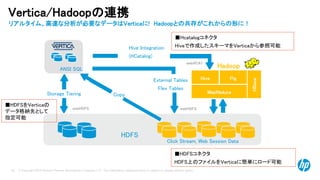 © Copyright 2014 Hewlett-Packard Development Company, L.P. The information contained herein is subject to change without notice. 
25 
Vertica/Hadoopの連携 
リアルタイム、高速な分析が必要なデータはVerticaに!Hadoopとの共存がこれからの形に！ 
Hadoop 
HDFS 
External Tables 
Flex Tables 
Click Stream, Web Session Data 
Hive Integration 
(HCatalog) 
webHDFS 
ANSI SQL 
webHCAT 
Storage Tiering 
Hive 
Pig 
MapReduce 
HBase 
webHDFS 
Copy 
■Hcatalogコネクタ 
Hiveで作成したスキーマをVerticaから参照可能 
■HDFSコネクタ 
HDFS上のファイルをVerticaに簡単にロード可能 
■HDFSをVerticaの データ格納先として 指定可能  