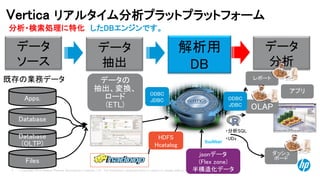 7 © Copyright 2014 Hewlett-Packard Development Company, L.P. The information contained herein is subject to change without notice. 
Vertica リアルタイム分析プラットプラットフォーム 
分析・検索処理に特化したDBエンジンです。 
Database 
Database 
(OLTP) 
Apps. 
Files 
レポート 
OLAP 
アプリ 
ダッシュ 
ボード 
データの 
抽出、変換、 
ロード 
(ETL) 
データ 
ソース 
データ 
抽出 
解析用 
DB 
データ 
分析 
既存の業務データ 
・分析SQL 
HDFS ・UDx 
Hcatalog 
ODBC 
JDBC 
jsonデータ 
(Flex zone) 
半構造化データ 
ODBC 
JDBC 
 