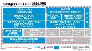 [db tech showcase Tokyo 2014] D21: Postgres Plus Advanced Serverはここが使える ...