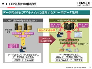 © Hitachi, Ltd. 2014. All rights reserved. 
２-１ CEP基盤の動作原理 
12 
取引情報 
売上データ 商品データ 
事業活動 
情報 
DB操作で 
集計・分析 
ストック型データ処理(従来DBMS) 
デ 
ータ 
DB DB 
データをDBにストック(蓄積)してから， 
データを集計・分析する。 
一括処理 データ保存必要 
操作ログ 
POSデータ RFID 
センサデータ 
実世界データ 
データが発生する度に， 
逐次，データを集計・分析する。 
リアルタイム処理 データ保存不要 
リアルタイム 
集計・分析 
リアルタイム 
表示 
フロー型データ処理(CEP) 
複合イベント処理 
データの 
量と質の変化 
データ発生時にリアルタイムに処理するフロー型データ処理 
 