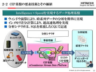 © Hitachi, Ltd. 2014. All rights reserved. 
事前登録 
稼動情報 
通信データ 
ICカード 
運行データ 
ネットワーク 
入力情報 
分析シナリオ 
分析結果 
ダッシュボード 
(見える化) 
結果ファイル 
uCosminexus Stream Data Platform 
株a,15 
CEP基盤 
株a,1 
株b,2 
株a 計15 
株b 計6 
株a,1 
株b,2 
株a,4 
株b,6 
株a,9 
株a,3 
株b,4 
株a,5 
株a,6 
２-２ CEP基盤の要素技術とその価値 
Intelligence×Speedを実現するデータ処理基盤 
■ ウィンドウ演算により、時系列データの分析を簡単に実現 
■ インメモリ差分計算により、超高速処理を実現 
■ 分析シナリオは、SQLを拡張したCQLで記述 
出力情報 
日立の 
CEP基盤 
13 
 