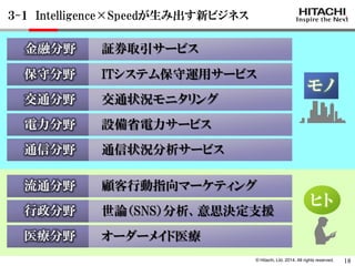 © Hitachi, Ltd. 2014. All rights reserved. 
顧客行動指向マーケティング 
流通分野 
金融分野 
証券取引サービス 
ITシステム保守運用サービス 
保守分野 
交通状況モニタリング 
交通分野 
通信状況分析サービス 
通信分野 
設備省電力サービス 
電力分野 
医療分野 
オーダーメイド医療 
行政分野 
世論（SNS）分析、意思決定支援 
モノ 
ヒト 
３-１ Intelligence×Speedが生み出す新ビジネス 
18  