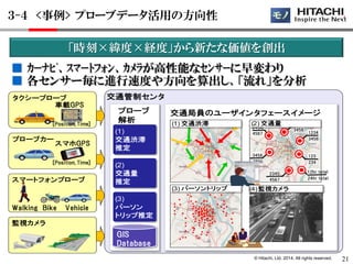 © Hitachi, Ltd. 2014. All rights reserved. 
交通管制センタ 
スマートフォンプローブ 
プローブカー 
タクシープローブ 
GIS 
Database 
車載GPS 
Walking Bike Vehicle 
(1) 
交通渋滞 
推定 
(3) 
パーソン 
トリップ推定 
(2) 
交通量 
推定 
プローブ 
解析 
1234 
3456 
2345 
4567 
1234 
3456 
12hr total 
24hr total 
123 
234 
3456 
4567 
3456 
7890 
(2) 交通量 
[Position, Time] 
[Position, Time] 
交通局員のユーザインタフェースイメージ 
(1) 交通渋滞 
(3) パーソントリップ 
・・
・・・・・
・・・・ 
・・ 
・・ 
・ 
・ 
・ 
・・ 
・・・ 
・ 
・ 
・
・・・・ 
・ 
・ 
・ 
・・ 
・・・・・ 
・・ 
・・ 
・・・・・・・・・ 
・ 
・ 
・・ 
・・・・・
・・ 
・・・ 
・・・・・ 
・・・・・ 
・・・ 
・ 
・ 
・ 
・・ 
・ 
・ 
・・・ 
・ 
・・ 
・・・・ 
・ 
・・・ 
・ 
・・ 
監視カメラ 
(4) 監視カメラ 
スマホGPS 
「時刻×緯度×経度」から新たな価値を創出 
■ ｶｰﾅﾋﾞ、ｽﾏｰﾄﾌｫﾝ、ｶﾒﾗが高性能なｾﾝｻｰに早変わり 
■ 各センサー毎に進行速度や方向を算出し、「流れ」を分析 
３-４ <事例> プローブデータ活用の方向性 モノ 
21 
 