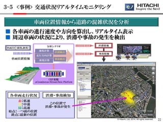 © Hitachi, Ltd. 2014. All rights reserved. 
車両位置情報から道路の混雑状況を分析 
車両位置情報 
CEP基盤 
uCosminexus Stream Data Platform 
分析シナリオ 
速度計算 
走行方向計算 
密度計算 
渋滞検出 
事故検出 
車両ＩＤ （緯度,経度） 
渋滞情報 
赤：低速 
黄：中速 
緑：高速 
始点：一つ前の位置 
終点：最新の位置 
各車両走行状況渋滞・事故検知 
この位置で 
渋滞・事故が発生 
事故情報 
Ⓒ2008 Google 
Ⓒ2008 Zenrin 
■ 各車両の進行速度や方向を算出し、リアルタイム表示 
■ 周辺車両の状況により、渋滞や事故の発生を検出 
３-５ <事例> 交通状況リアルタイムモニタリング モノ 
22 
 
