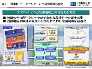 © Hitachi, Ltd. 2014. All rights reserved. 
プロアクティブな空調制御により省電力を実現 
■ 無線ｾﾝｻｰがﾃﾞｰﾀｾﾝﾀｰのきめ細かな環境ﾃﾞｰﾀを逐次収集 
■ 設置場所や吸排気温度の相関分析により、空調制御を最適化 
分析1 
相関/ 
傾向分析 
判定 
分析シナリオ 
事前登録 
分析2 
データセンターレイアウトの表示 
サーバ別詳細情報の表示 
サーバ室温状況のモニタリング 
熱溜り検知・アラーム通知 
熱溜りのイベント 
パトライトによるアラーム 
熱溜り 
冷気不足による 
熱の回り込み 
日立センサーネット情報システム 
AirSenseⅡ 
吸気温度と 
排気温度の 
相関分析 
室温上昇の 
傾向分析 
CEP基盤 
サーバ室 
無線通信による 
サーバ室温情報の 
逐次収集 
室温情報を表示したいサーバをクリック 
３-６ <事例> データセンターの空調制御最適化 モノ 
23 
 