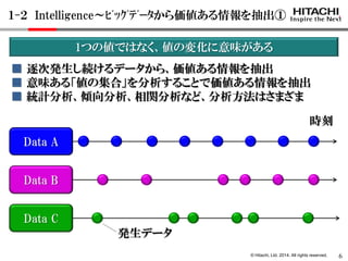 © Hitachi, Ltd. 2014. All rights reserved. 
Data B 
１-２ Intelligence～ﾋﾞｯｸﾞﾃﾞｰﾀから価値ある情報を抽出① 
1つの値ではなく、値の変化に意味がある 
■ 逐次発生し続けるデータから、価値ある情報を抽出 
■ 意味ある「値の集合」を分析することで価値ある情報を抽出 
■ 統計分析、傾向分析、相関分析など、分析方法はさまざま 
Data A 
Data C 
時刻 
発生データ 
6  