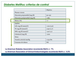 Diabetes Mellitus: criterios de control Objetivo Plasma venoso Glucemia preprandial (mg/dl) 90-130 Glucemia postprandial (mg/dl) <180 HbA1c (%) <7 Lípidos LDL mg/dl (mmol/l) <100 (2,6) TG mg/dl (mmol/l) ≤ 150 (1,7) HDL mg/dl (mmol/l >40 (1,1) Colesterol (mg/dl) <200 Otros Tensión arterial mmHg ≤ 130/80 Consumo de tabaco NO La American Diabetes Association recomienda HbA1c     7% La American Association of Clinical Endocrinologists recomienda HbA1c     6.5% 