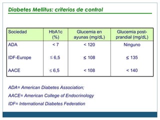 Diabetes Mellitus: criterios de control ADA= American Diabetes Association;  AACE= American College of Endocrinology IDF= International Diabetes Federation Sociedad HbA1c (%) Glucemia en ayunas (mg/dL) Glucemia post-prandial (mg/dL) ADA IDF-Europe AACE < 7 6 , 5     6 , 5  < 120    108 < 108 Ninguno    135 < 140 