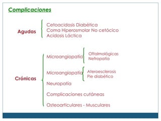 Agudas Crónicas Cetoacidosis Diabética Coma Hiperosmolar No cetócico Acidosis Láctica Microangiopatía Microangiopatía Neuropatía Complicaciones cutáneas Osteoarticulares - Musculares Oftalmológicas Nefropatía Ateroesclerosis Pie diabético Complicaciones 