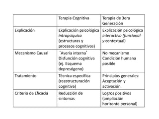 Terapia Cognitiva Terapia de 3era
Generación
Explicación Explicación psicológica
intrapsíquica
(estructuras y
procesos cognitivos)
Explicación psicológica
interactiva (funcional
y contextual)
Mecanismo Causal ‘Avería interna’
Disfunción cognitiva
(ej. Esquema
depresógeno)
No mecanismo
Condición humana
posible
Tratamiento Técnica específica
(reestructuración
cognitiva)
Principios generales:
Aceptación y
activación
Criterio de Eficacia Reducción de
síntomas
Logros positivos
(ampliación
horizonte personal)
 