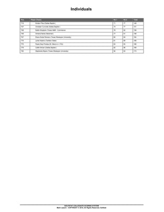 Individuals
 
Pos. Player (Team) Rd 1 Rd 2 Total
T19 Kirsten Pike (Dallas Baptist ) 71 77 148
T27 Christian Curnutte (Dallas Baptist ) 74 77 151
T48 Kaitlin Bingham (Texas A&M - Commerce) 76 82 158
T48 Ximena Name (Newman) 77 81 158
T67 Elena Sinde Romero (Texas Wesleyan University) 80 84 164
T75 Lariat Adams (Tarleton State) 81 85 166
T75 Paola Diaz-Portela (St. Mary's U. (TX)) 83 83 166
T79 Caitlin Brown (Dallas Baptist ) 82 86 168
T82 Stephanie Myers (Texas Wesleyan University) 90 83 173
GOLFSTAT COLLEGIATE SCORING SYSTEM
Mark Laesch - COPYRIGHT © 2015, All Rights Reserved, Golfstat
 
