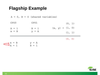 10
Flagship Example
A = 0, B = 0 (shared variables)
CPU0
A = 1
x = B
CPU1
B = 1
y = A
(x, y) =
(0, 1)
x = B   y = A   
A = 1 B = 1
(1, 0)
(1, 1)
 (0, 0)
 