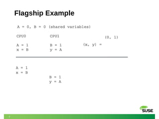 7
Flagship Example
A = 0, B = 0 (shared variables)
CPU0
A = 1
x = B
CPU1
B = 1
y = A
(x, y) =
(0, 1)
A = 1
x = B
              B = 1
              y = A
 
