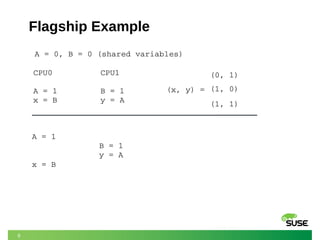 9
Flagship Example
A = 0, B = 0 (shared variables)
CPU0
A = 1
x = B
CPU1
B = 1
y = A
(x, y) =
(0, 1)
A = 1
              B = 1
              y = A
x = B
(1, 0)
(1, 1)
 