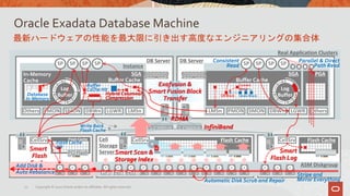 Oracle Exadata Database Machine
最新ハードウェアの性能を最大限に引き出す高度なエンジニアリングの集合体
Real Application Clusters
DB Server
Cell
Storage
Server
Flash Cache
SGA
Buffer Cache
LMSn PMON DBWn LGWR
SP SP SP
PGA
SMON Others
Flash CacheCellSrvFlash CacheCellSrv
DB Server
Instance
SGA
Log
Buffer
Buffer Cache
Others PMON DBWn LGWR
SP SP SP SP
SMON LMSn
PCI Flash
Smart
Flash
Cache
InfiniBand
Smart
Flash Log
CellSrv
Log
Buffer
Exafusion &
Smart Fusion Block
Transfer
CR Block
Current
Block
Undo Block
Consistent
Read
Parallel & Direct
Path ReadSP
Buffer
Cache Hit
Write Back
Flash Cache
Flash Cache
Hit
Hybrid Columnar
Compression
In-Memory
Cache
Database
In-Memory
RDMA
ASM DiskgroupAdd Disk &
Auto Rebalance
Automatic Disk Scrub and Repair
Stripe and
Mirror Everything
Hard Disk Drive
Smart Scan &
Storage Index
最新ハードウェアの性能を最大限に引き出す高度なエンジニアリングの集合体
Copyright © 2020 Oracle and/or its affiliates. All rights reserved.12
 