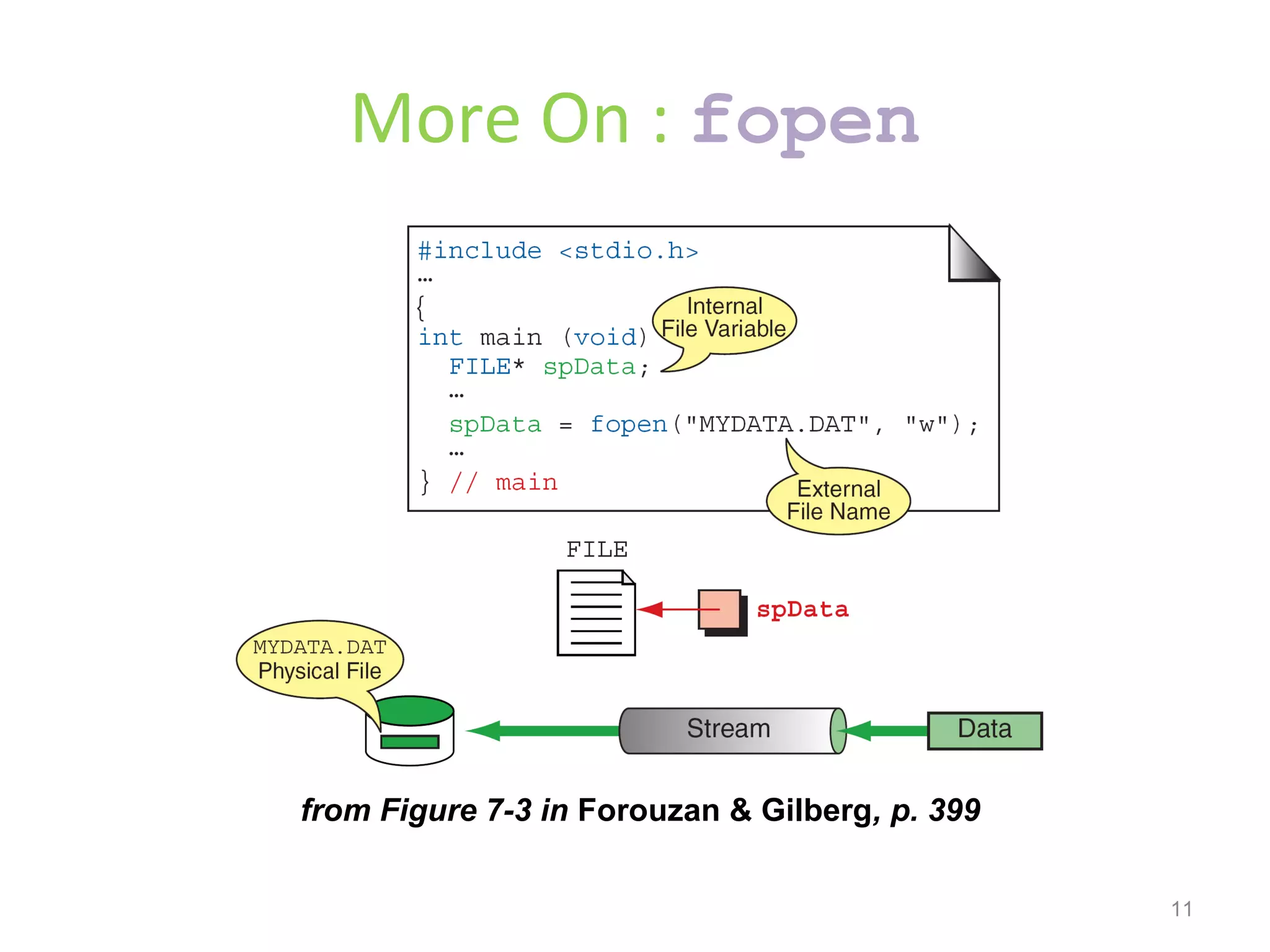 More On : fopen 
from Figure 7-3 in Forouzan & Gilberg, p. 399 
11 
 