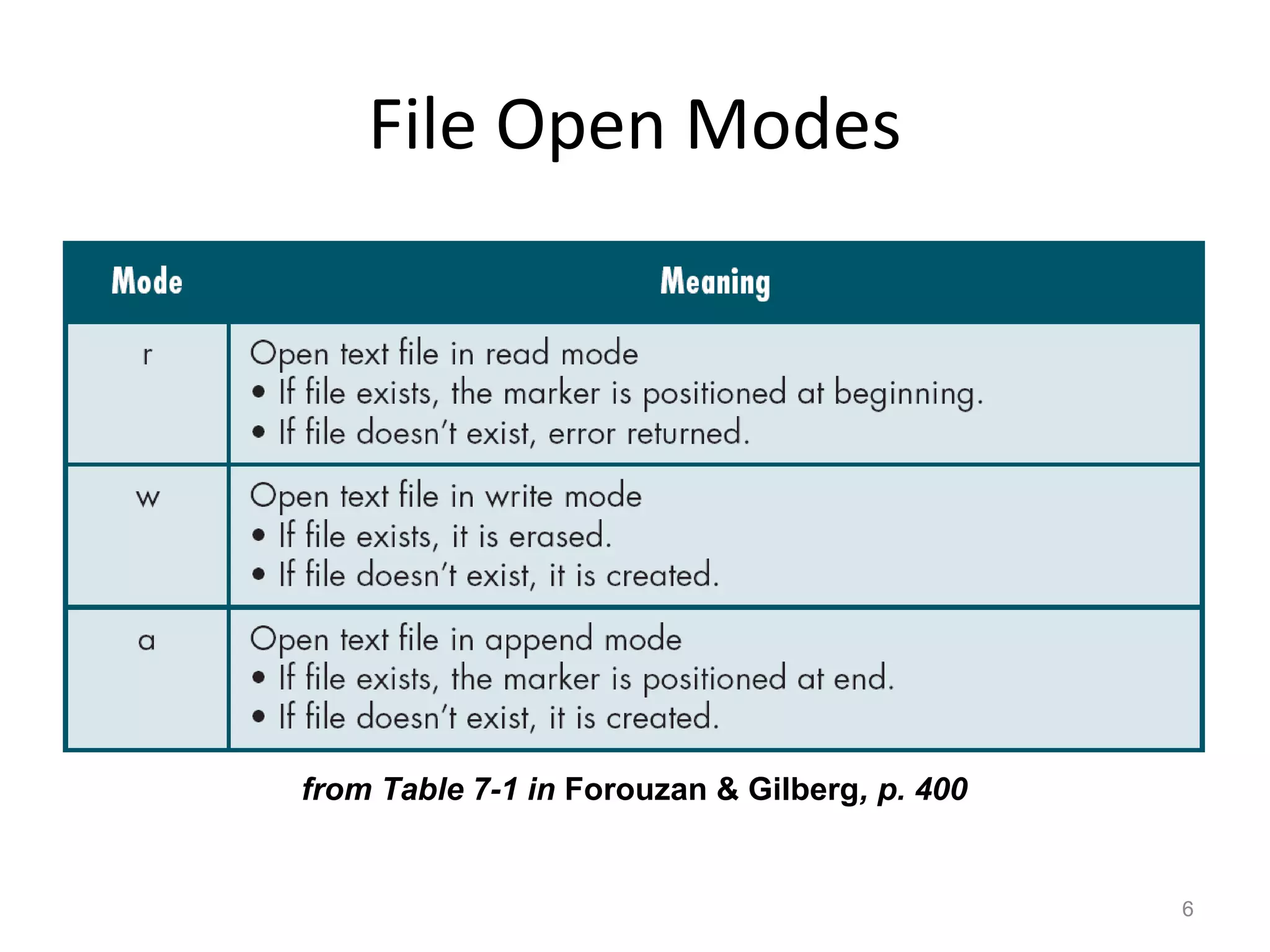 File Open Modes 
from Table 7-1 in Forouzan & Gilberg, p. 400 
6 
 