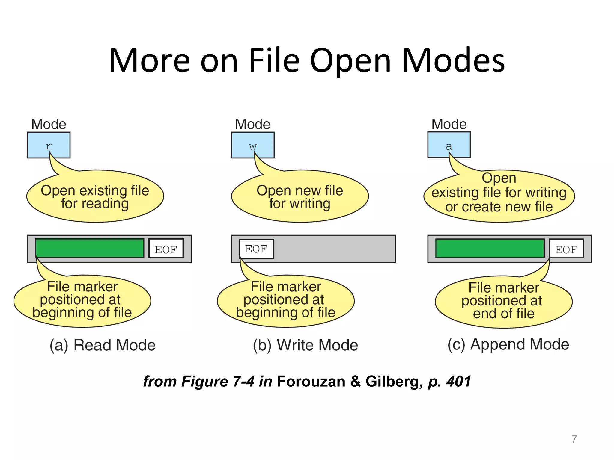 More on File Open Modes 
from Figure 7-4 in Forouzan & Gilberg, p. 401 
7 
 