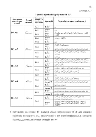 105
' 3.17
) # 1 6 7-&8 0 #. $ BF
) 4%1 &"
- 5 # :
; -19 :
#
; -19 :
6 & $#.-
0-$' --4
6 7-
0 #. $ BF
& " ) # 1 # - %6 %
=1 =
=
1
1
iQ
K x1
=2 =
=
0
2
iQ
K
x2x1
=3 =
=
1
3
iQ
K
x4x3x2[BF A2], x5x4x2, x5x3x2, x5x3x2[BF A3], x4x3x2,
x5x4x2
BF A1 )5(
1467447157y
=4 =
=
0
4
iQ
K x5x4x3x1, x5x4x3x1
=2 =
=
1
2
iQ
K x5x2
=
=
1
3
iQ
K x4x2x1, x4x3x2 [BF A1],
=3 =
=
0
3
iQ
K x4x2x1, x5x2x1, x3x2x1, x5x4x1, x4x3x2, x5x4x2, x5x4x2
=4 =
=
1
4
iQ
K
x5x4x3x2, x5x4x3x1, x4x3x2x1, x5x4x3x1, x5x4x3x1,
x5x4x2x1
BF A2 )5(
926089917y
=5 =
=
0
5
iQ
K x5x4x3x1
=
=
1
3
iQ
K
x5x3x1, x3x2x1, x5x3x1, x5x4x1, x4x2x1[BF A5], x4x3x1,
x5x2x1, x4x3x2, x5x3x2[BF A1], x5x4x2, x5x4x2, x4x3x1=3
=
=
0
3
iQ
K x3x2x1, x5x4x3
=
=
1
4
iQ
K x5x3x2x1, x5x4x3x1, x4x3x2x1, x5x4x3x2 [BF A5]
BF A3 )5(
3138237879y
=4 =
=
0
4
iQ
K x5x3x2x1, x5x4x2x1, x5x4x3x1, x5x4x2x1
=2 =
=
1
2
iQ
K x3x1
=
=
1
3
iQ
K x5x4x3, x5x3x2, x4x3x2, x5x4x2 [BF A5]
=3
& " 0 x5x3x1, x3x2x1, x4x3x1, x4x3x2, x5x3x2, x4x3x2, x5x4x3
=
=
1
4
iQ
K x4x3x2x1, x5x4x2x1
BF A4 )5(
999169551y
=4
& " 0 x5x4x2x1, x5x4x2x1
=
=
1
3
iQ
K x4x2x1 [BF A3], x4x2x1, x4x3x2 [BF A3], x5x4x2[BF A4]
=3
& " 0 x4x3x2, x5x4x2
=
=
1
4
iQ
K
x5x4x3x1, x5x3x2x1, x5x4x3x1, x5x4x3x2 [BF A3],
x5x4x3x1, x5x3x2x1, x4x3x2x1
BF A5 )5(
301232786y
=4
=
=
0
4
iQ
K
x5x4x2x1, x4x3x2x1, x5x4x3x1, x4x3x2x1, x5x3x2x1,
x5x3x2x1, x5x4x2x1, x5x4x2x1, x4x3x2x1, x5x4x3x1,
x5x4x3x1
4. + : 8 BF %# BF
= =2, ; =
, =1
 