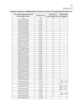 135
' 3.33
0$-$ - -$ %&; 1 $-$ $5#&94 &-- 5 # : ; -19 : 6 & =3
0$-&" % "1 &" 1
4%1 $ ! -
> 4%1$ $ !.
#.1 . 1
4%1 $ ! -
&1 -$--4
1 & 3
1 2 3 4
01 0 0 0 0 0 0 00 x3x2x1 1 –
00 0 0 0 0 0 0 01 x3x2x1 1 –
01 0 0 0 0 0 0 00 x4x2x1 1 –
00 0 0 0 0 0 0 01 x4x2x1 1 –
01 0 0 0 0 0 0 00 x5x2x1 1 –
00 0 0 0 0 0 0 01 x5x2x1 1 –
11 0 0 0 1 0 0 00 x4x3x1 3 –
00 0 1 0 0 0 1 00 x4x3x1 2 –
11 0 1 0 0 0 0 00 x5x3x1 3 –
00 0 0 0 1 0 1 00 x5x3x1 2 –
00 1 0 0 0 1 0 00 x4x3x1 2 –
00 0 0 1 0 0 0 11 x4x3x1 3 –
00 1 0 1 0 0 0 00 x5x3x1 2 –
00 0 0 0 0 1 0 11 x5x3x1 3 –
11 1 0 0 0 0 0 00 x5x4x1 3 –
00 0 0 0 1 1 0 00 x5x4x1 2 –
00 0 1 1 0 0 0 00 x5x4x1 2 –
00 0 0 0 0 0 1 11 x5x4x1 3 –
10 0 0 0 1 0 0 00 x4x3x2 2 –
00 0 1 0 0 0 1 00 x4x3x2 2 –
10 0 1 0 0 0 0 00 x5x3x2 2 –
00 0 0 0 1 0 1 00 x5x3x2 2 –
00 1 0 0 0 1 0 00 x4x3x2 2 –
00 0 0 1 0 0 0 10 x4x3x2 2 –
00 1 0 1 0 0 0 00 x5x3x2 2 –
00 0 0 0 0 1 0 10 x5x3x2 2 –
10 1 0 0 0 0 0 00 x5x4x2 2 –
00 0 0 0 1 1 0 00 x5x4x2 2 –
00 0 1 1 0 0 0 00 x5x4x2 2 –
00 0 0 0 0 0 1 10 x5x4x2 2 –
01 0 0 0 0 0 0 00 x4x3x2 1 –
00 0 0 0 0 0 0 00 x4x3x2 0 = =1
3 0K
01 0 0 0 0 0 0 00 x5x3x2 1
00 0 0 0 0 0 0 00 x5x3x2 0 = =1
3 0K
00 0 0 0 0 0 0 00 x4x3x2 0 = =1
3 0K
00 0 0 0 0 0 0 01 x4x3x2 1
00 0 0 0 0 0 0 00 x5x3x2 0 = =1
3 0K
00 0 0 0 0 0 0 01 x5x3x2 1
01 0 0 0 0 0 0 00 x5x4x2 1
 