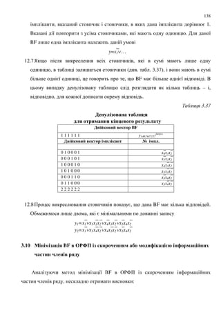 138
, , = 1.
. 8 , . 8
BF ; :
y=x1∨…
12.7) 9 , ;
, ; ( . . 3.37),
; =8 , , 9 BF = ; =8 . .
– ,
, : 8 .
' 3.37
- # 0 $-$ $5#&94
%#4 & $--4 1 -9 ! 0 #. $
"1 &" 1 BF
1 1 1 1 1 1 y1467447157
.
"1 &" 1 6# 1$- > 6#.
0 1 0 0 0 1 x4x3x2
0 0 0 1 0 1 x5x3x2
1 0 0 0 1 0 x4x3x2
1 0 1 0 0 0 x5x3x2
0 0 0 1 1 0 x5x4x2
0 1 1 0 0 0 x5x4x2
2 2 2 2 2 2
12.8+ =, 9 BF = .
& : ; , = :
y1=x1∨x5x3x2∨x4x3x2∨x5x4x2
y2=x1∨x5x4x2∨x4x3x2∨x5x4x2
3.10 - 0$9 4 BF +) 0 1 ' --4 $5 %&; 1$9 =3 -; $9 "-&8
'$ &- '# - 4%
/ 8 BF &'4+
, :
 