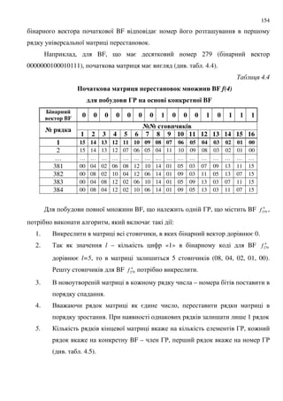 154
8 BF = ; ;
8 .
, BF, 9 = 279 (
0000000100010111), = ( . . 4.4).
' 4.4
) '$ 1 $ $ &94 6 $- 1 - 7&-& BF f(4)
%#4 6 5 % & -$ - 1 -1 - : BF
-$ -&"
1 BF
0 0 0 0 0 0 0 1 0 0 0 1 0 1 1 1
>> 6'&1
> 4%1$
1 2 3 4 5 6 7 8 9 10 11 12 13 14 15 16
1 15 14 13 12 11 10 09 08 07 06 05 04 03 02 01 00
2 15 14 13 12 07 06 05 04 11 10 09 08 03 02 01 00
… … … … … … … … … … … … … … … … …
381 00 04 02 06 08 12 10 14 01 05 03 07 09 13 11 15
382 00 08 02 10 04 12 06 14 01 09 03 11 05 13 07 15
383 00 04 08 12 02 06 10 14 01 05 09 13 03 07 11 15
384 00 08 04 12 02 10 06 14 01 09 05 13 03 11 07 15
8 : BF, 9 : 3', 9 BF 4
279f ,
, = 8:
1. . , = 0.
2. % l – «1» BF 4
279f
= l=5, ; 5 (08, 04, 02, 01, 00).
' ; BF 4
279f .
3. . : –
.
4. . : = ,
. + ; ; 1
5. 8 : 3', :
: BF – 3', ; : 3'
( . . 4.5).
 