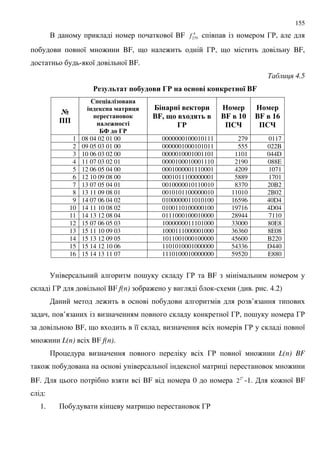 155
. 8 BF 4
279f 3',
8 : BF, 9 : 3', 9 BF,
- 8 8 BF.
' 4.5
0 #. $ 6 5 % & -$ - 1 -1 - : BF
>
))
6 9 $# 0 $-$
-% 1 -$ $ &94
6 $- 1
-$# 7-
+ %
-$ - 1 &
BF, < 8 %4 . BF 10
)
BF 16
)
1 08 04 02 01 00 0000000100010111 279 0117
2 09 05 03 01 00 0000001000101011 555 022B
3 10 06 03 02 00 0000010001001101 1101 044D
4 11 07 03 02 01 0000100010001110 2190 088E
5 12 06 05 04 00 0001000001110001 4209 1071
6 12 10 09 08 00 0001011100000001 5889 1701
7 13 07 05 04 01 0010000010110010 8370 20B2
8 13 11 09 08 01 0010101100000010 11010 2B02
9 14 07 06 04 02 0100000011010100 16596 40D4
10 14 11 10 08 02 0100110100000100 19716 4D04
11 14 13 12 08 04 0111000100010000 28944 7110
12 15 07 06 05 03 1000000011101000 33000 80E8
13 15 11 10 09 03 1000111000001000 36360 8E08
14 15 13 12 09 05 1011001000100000 45600 B220
15 15 14 12 10 06 1101010001000000 54336 D440
16 15 14 13 11 07 1110100010000000 59520 E880
; 3' BF
3' 8 BF f(n) : - ( . . 4.2)
: ’
, ’ 8 3', ; 3'
BF, 9 88 , 3' 8
: L(n) BF f(n).
+ 3' 8 : L(n) BF
: 8 8 :
BF. BF 0
n
2
2 -1. : 8 BF
:
1. + 3'
 
