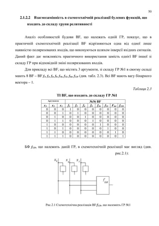 50
2.1.2.2 0$= 0$ -- . 8 8- '- " $# 0$9 : 5 # &8 ; -19 ", <
8 %4 . % 1#$% ! 6& #4 & -
/ BF, 9 : 3', =, 9
8 BF 8 ;
, 9 ; 8 .
= : =8 BF ; 8
3' .
BF, 9 3 , 3' A1 =
8 BF – BF f1, f2, f4, f8, f16, f32, f64, f128 ( . . 2.3). . BF
– 1.
' 2.3
BF, < 8 %4 . % 1#$% >1
! - & >> BF
x3 x2 x1 f1 f2 f4 f8 f16 f32 F64 f128
0 0 0 1 0 0 0 0 0 0 0
0 0 1 0 1 0 0 0 0 0 0
0 1 0 0 0 1 0 0 0 0 0
0 1 1 0 0 0 1 0 0 0 0
1 0 0 0 0 0 0 1 0 0 0
1 0 1 0 0 0 0 0 1 0 0
1 1 0 0 0 0 0 0 0 1 0
1 1 1 0 0 0 0 0 0 0 1
74 f128, 9 : 3', 8 = ( .
.2.1):
' .2.1 $ BF f128, 9 : 3' A1
 
