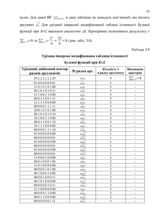 93
. 8 BF )5(
1467447157f ’ 8,
x1. 8 8 8 8
8 =2 8. =
= =1
2 0K = ===0
2 8
4
32
4
2
K
n
( . . 3.8).
' 3.8
0$-$ - -$ %&; 1 $-$ $5#&94 &--
5 # : ; -19 : 6 & =2
0$-&" % "1 &" 1
4%1 $ ! -
> 4%1$ $ !.
#.1 . 1
4%1 $ ! -
&1 -$--4
1 & 3
10 1 1 1 1 1 1 10 x2x1 8 = =0
2 8K
01 0 0 0 0 0 0 01 x2x1 2 -
11 0 1 0 1 0 1 00 x3x1 5 -
00 1 0 1 0 1 0 11 x3x1 5 -
11 1 0 0 1 1 0 00 x4x1 5 -
00 0 1 1 0 0 1 11 x4x1 5 -
11 1 1 1 0 0 0 00 x5x1 5 -
00 0 0 0 1 1 1 11 x5x1 5 -
10 0 1 0 1 0 1 00 x3x2 4 -
00 1 0 1 0 1 0 10 x3x2 4 -
10 1 0 0 1 1 0 00 x4x2 4 -
00 0 1 1 0 0 1 10 x4x2 4 -
10 1 1 1 0 0 0 00 x5x2 4 -
00 0 0 0 1 1 1 10 x5x2 4 -
01 0 0 0 0 0 0 00 x3x2 1 -
00 0 0 0 0 0 0 01 x3x2 1 -
01 0 0 0 0 0 0 00 x4x2 1 -
00 0 0 0 0 0 0 01 x4x2 1 -
01 0 0 0 0 0 0 00 x5x2 1 -
00 0 0 0 0 0 0 01 x5x2 1 -
11 0 0 0 1 0 0 00 x4x3 3 -
00 0 1 0 0 0 1 00 x4x3 2 -
11 0 1 0 0 0 0 00 x5x3 3 -
00 0 0 0 1 0 1 00 x5x3 2 -
00 1 0 0 0 1 0 00 x4x3 2 -
00 0 0 1 0 0 0 11 x4x3 3 -
00 1 0 1 0 0 0 00 x5x3 2 -
00 0 0 0 0 1 0 11 x5x3 3 -
11 1 0 0 0 0 0 00 x5x4 3 -
00 0 0 0 1 1 0 00 x5x4 2 -
00 0 1 1 0 0 0 00 x5x4 2 -
00 0 0 0 0 0 1 11 x5x4 3 -
 