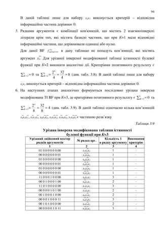 94
. ; x2x1 = –
= 0.
5. ' = 8 ' , 9 2 =
, , 9 =1
, 9 .
8 BF )5(
1467447157f ’ 8,
x1. 8 8 8 8
8 =2 8. =
= =1
2 0K = ===0
2 8
4
32
4
2
K
n
( . . 3.8). . ;
x2x1 = – = 0.
6.
%# BF =3, = = =1
3 0K
= ===0
3 4
8
32
8
2
K
n
( . . 3.9). . ’
x4x3x2 , x5x3x2, x4x3x2, x5x3x2, x5x4x2, x5x4x2 = ’
' 3.9
0$-$ - -$ %&; 1 $-$ $5#&94 &--
5 # : ; -19 : 6 & =3
0$-&" % "1 &" 1
4%1 $ ! -
> 4%1$ $ !.
#.1 . 1
4%1 $ ! -
&1 -$--4
1 & 3
1 2 3 4
01 0 0 0 0 0 0 00 x3x2x1 1 –
00 0 0 0 0 0 0 01 x3x2x1 1 –
01 0 0 0 0 0 0 00 x4x2x1 1 –
00 0 0 0 0 0 0 01 x4x2x1 1 –
01 0 0 0 0 0 0 00 x5x2x1 1 –
00 0 0 0 0 0 0 01 x5x2x1 1 –
11 0 0 0 1 0 0 00 x4x3x1 3 –
00 0 1 0 0 0 1 00 x4x3x1 2 –
11 0 1 0 0 0 0 00 x5x3x1 3 –
00 0 0 0 1 0 1 00 x5x3x1 2 –
00 1 0 0 0 1 0 00 x4x3x1 2 –
00 0 0 1 0 0 0 11 x4x3x1 3 –
00 1 0 1 0 0 0 00 x5x3x1 2 –
00 0 0 0 0 1 0 11 x5x3x1 3 –
 