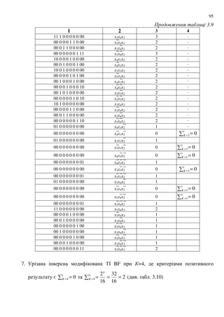 95
% 3.9
1 2 3 4
11 1 0 0 0 0 0 00 x5x4x1 3 –
00 0 0 0 1 1 0 00 x5x4x1 2 –
00 0 1 1 0 0 0 00 x5x4x1 2 –
00 0 0 0 0 0 1 11 x5x4x1 3 –
10 0 0 0 1 0 0 00 x4x3x2 2 –
00 0 1 0 0 0 1 00 x4x3x2 2 –
10 0 1 0 0 0 0 00 x5x3x2 2 –
00 0 0 0 1 0 1 00 x5x3x2 2 –
00 1 0 0 0 1 0 00 x4x3x2 2 –
00 0 0 1 0 0 0 10 x4x3x2 2 –
00 1 0 1 0 0 0 00 x5x3x2 2 –
00 0 0 0 0 1 0 10 x5x3x2 2 –
10 1 0 0 0 0 0 00 x5x4x2 2 –
00 0 0 0 1 1 0 00 x5x4x2 2 –
00 0 1 1 0 0 0 00 x5x4x2 2 –
00 0 0 0 0 0 1 10 x5x4x2 2 –
01 0 0 0 0 0 0 00 x4x3x2 1 –
00 0 0 0 0 0 0 00 x4x3x2 0 = =1
3 0K
01 0 0 0 0 0 0 00 x5x3x2 1
00 0 0 0 0 0 0 00 x5x3x2 0 = =1
3 0K
00 0 0 0 0 0 0 00 x4x3x2 0 = =1
3 0K
00 0 0 0 0 0 0 01 x4x3x2 1
00 0 0 0 0 0 0 00 x5x3x2 0 = =1
3 0K
00 0 0 0 0 0 0 01 x5x3x2 1
01 0 0 0 0 0 0 00 x5x4x2 1
00 0 0 0 0 0 0 00 x5x4x2 0 = =1
3 0K
00 0 0 0 0 0 0 00 x5x4x2 0 = =1
3 0K
00 0 0 0 0 0 0 01 x5x4x2 1
11 0 0 0 0 0 0 00 x5x4x3 2
00 0 0 0 1 0 0 00 x5x4x3 1
00 0 1 0 0 0 0 00 x5x4x3 1
00 0 0 0 0 0 1 00 x5x4x3 1
00 1 0 0 0 0 0 00 x5x4x3 1
00 0 0 0 0 1 0 00 x5x4x3 1
00 0 0 1 0 0 0 00 x5x4x3 1
00 0 0 0 0 0 0 11 x5x4x3 2
7. %# BF =4,
= = =1
4 0K = ===0
4 2
16
32
16
2
K
n
( . . 3.10)
 